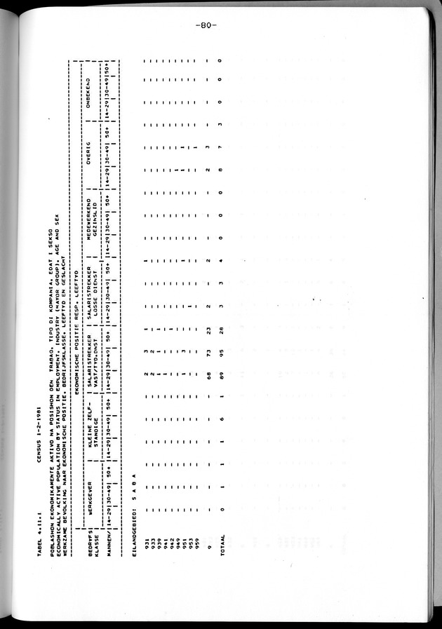 Censuspublikatie B.12 Ekonomische en sociaal-ekonomische karakteristieken van de bevolkingen van Saba en St.Eustatius - Page 80