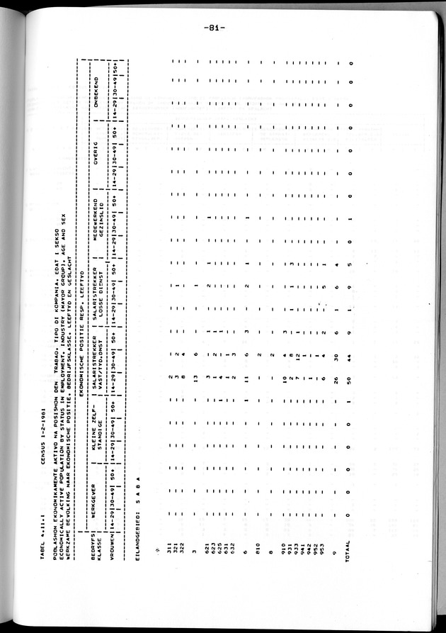 Censuspublikatie B.12 Ekonomische en sociaal-ekonomische karakteristieken van de bevolkingen van Saba en St.Eustatius - Page 81