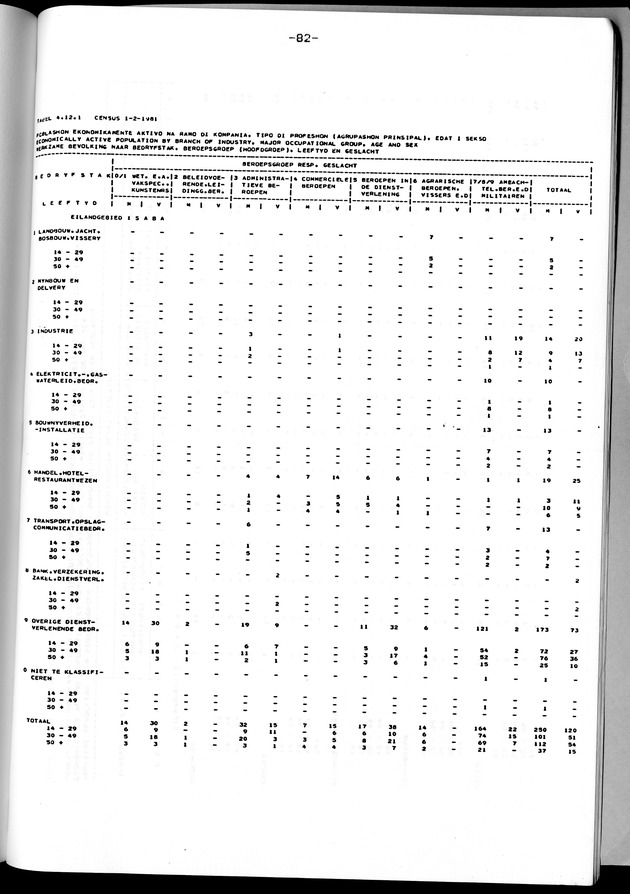 Censuspublikatie B.12 Ekonomische en sociaal-ekonomische karakteristieken van de bevolkingen van Saba en St.Eustatius - Page 82