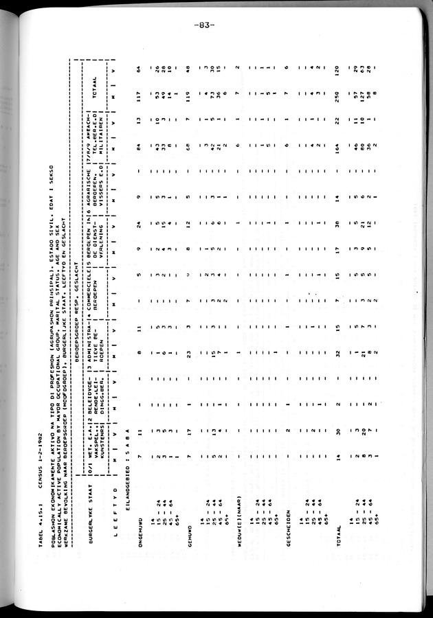 Censuspublikatie B.12 Ekonomische en sociaal-ekonomische karakteristieken van de bevolkingen van Saba en St.Eustatius - Page 83