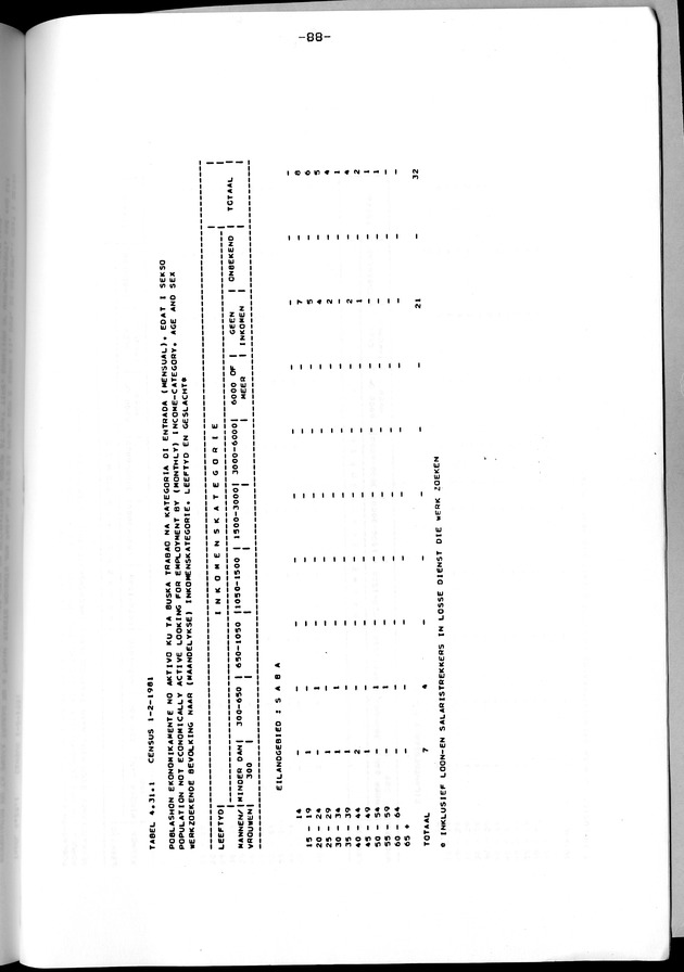 Censuspublikatie B.12 Ekonomische en sociaal-ekonomische karakteristieken van de bevolkingen van Saba en St.Eustatius - Page 88