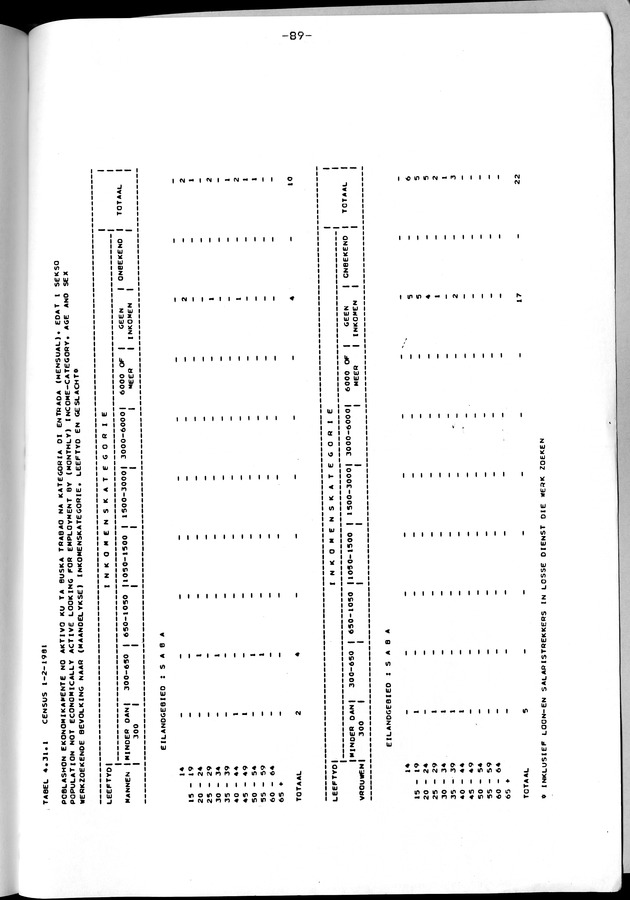 Censuspublikatie B.12 Ekonomische en sociaal-ekonomische karakteristieken van de bevolkingen van Saba en St.Eustatius - Page 89