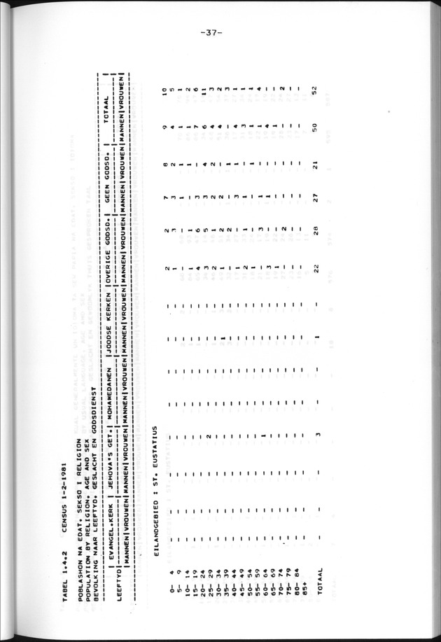 Censuspublikatie B.13 Enige kenmerken van de bevolkingen van St.Eustatius en Saba - Page 37