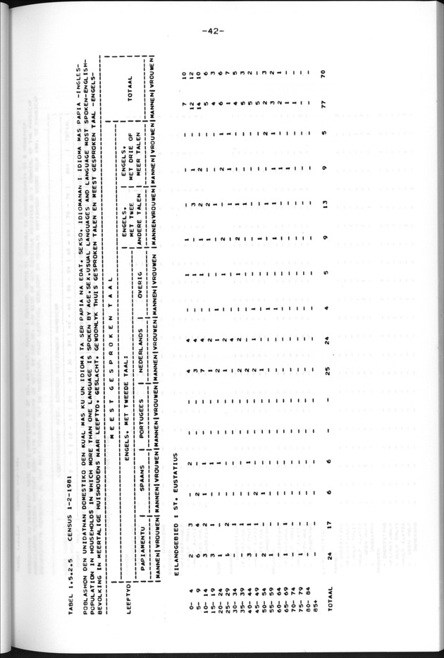 Censuspublikatie B.13 Enige kenmerken van de bevolkingen van St.Eustatius en Saba - Page 42