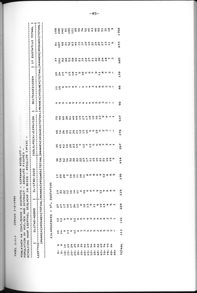 Censuspublikatie B.13 Enige kenmerken van de bevolkingen van St.Eustatius en Saba - Page 45