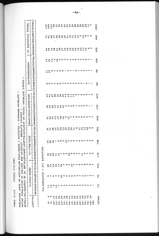 Censuspublikatie B.13 Enige kenmerken van de bevolkingen van St.Eustatius en Saba - Page 46