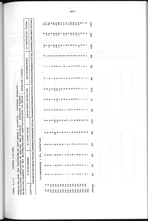 Censuspublikatie B.13 Enige kenmerken van de bevolkingen van St.Eustatius en Saba - Page 47