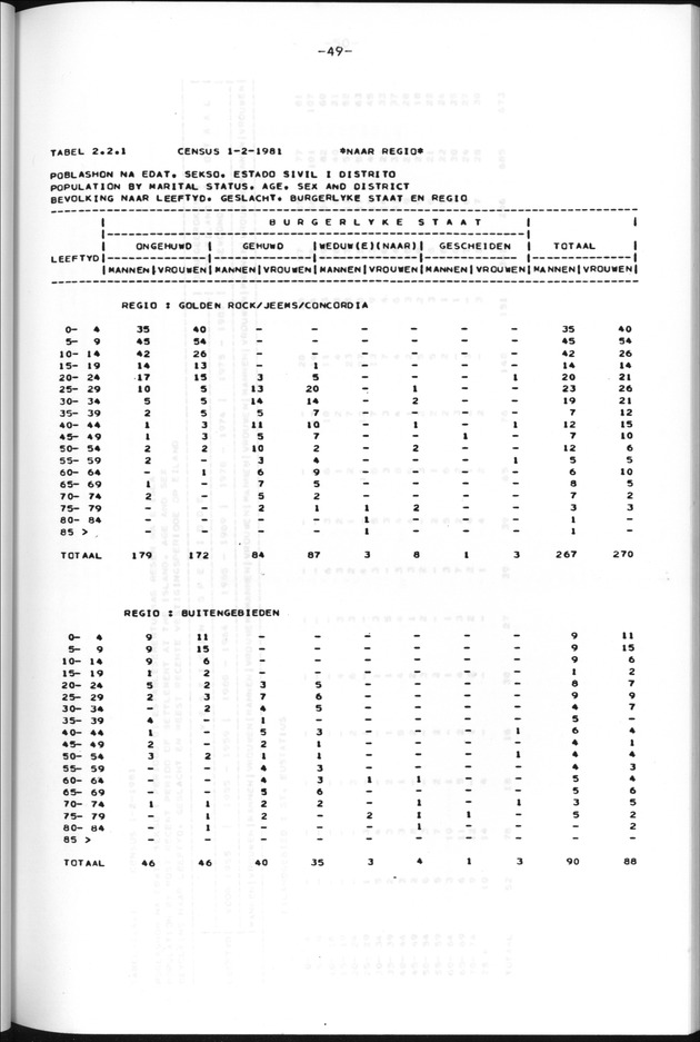 Censuspublikatie B.13 Enige kenmerken van de bevolkingen van St.Eustatius en Saba - Page 49