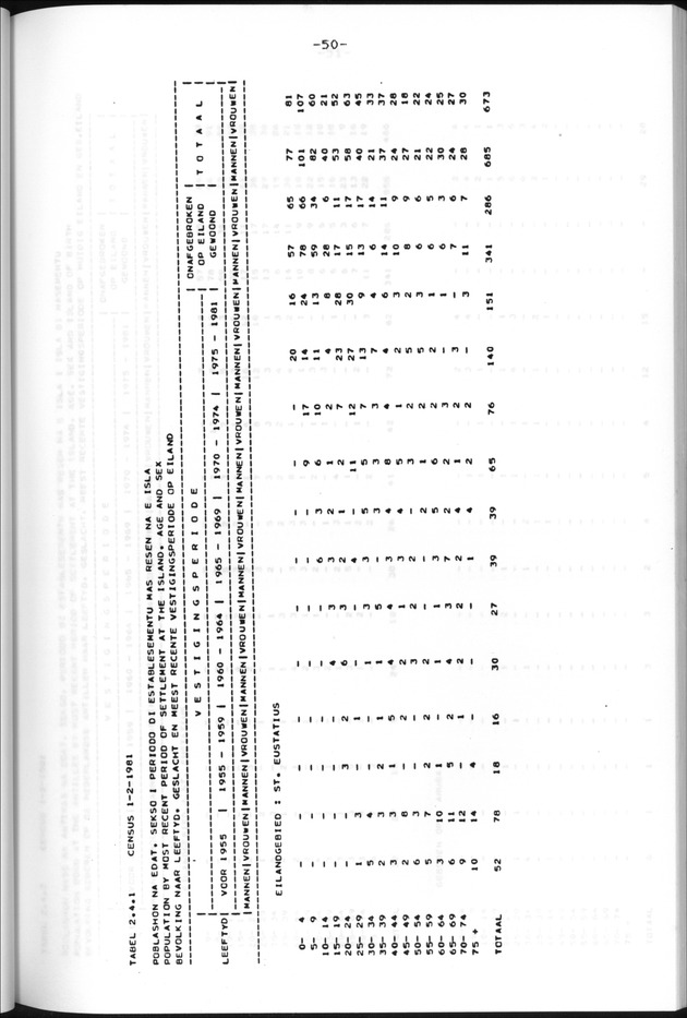 Censuspublikatie B.13 Enige kenmerken van de bevolkingen van St.Eustatius en Saba - Page 50