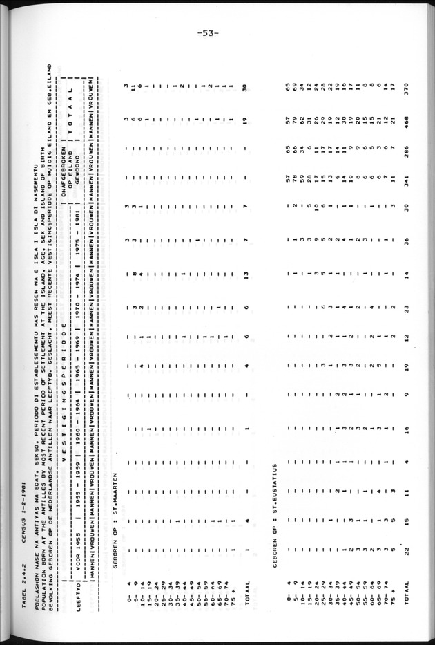 Censuspublikatie B.13 Enige kenmerken van de bevolkingen van St.Eustatius en Saba - Page 53