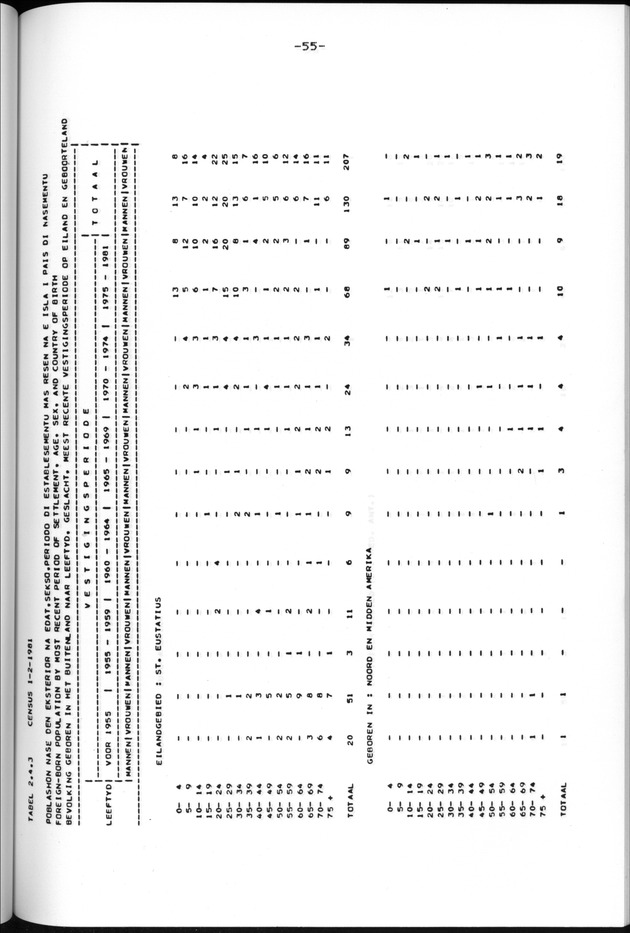 Censuspublikatie B.13 Enige kenmerken van de bevolkingen van St.Eustatius en Saba - Page 55