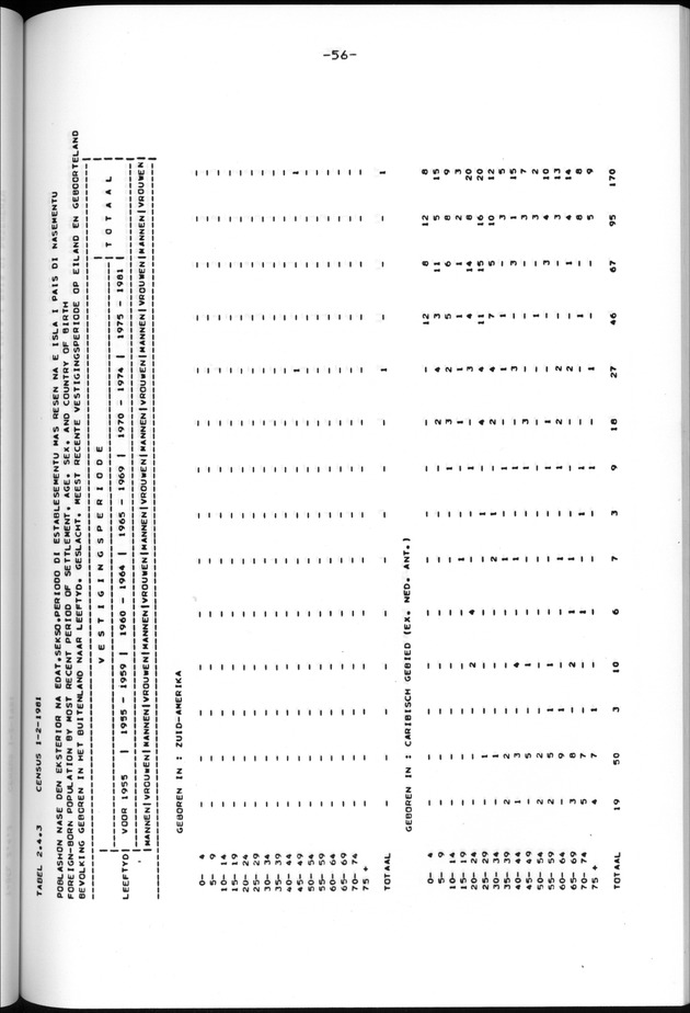 Censuspublikatie B.13 Enige kenmerken van de bevolkingen van St.Eustatius en Saba - Page 56