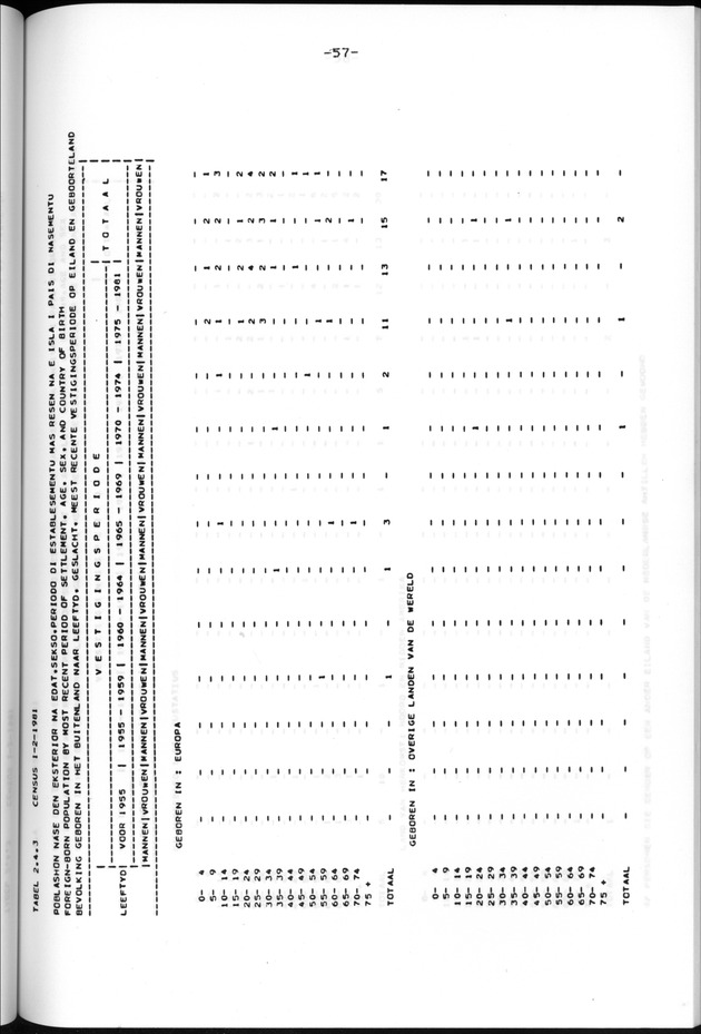 Censuspublikatie B.13 Enige kenmerken van de bevolkingen van St.Eustatius en Saba - Page 57