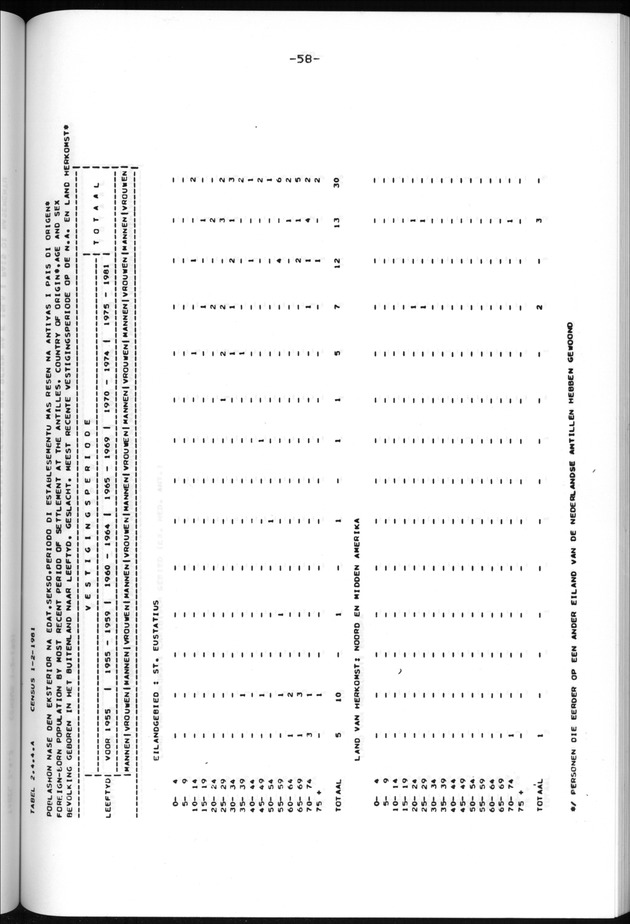 Censuspublikatie B.13 Enige kenmerken van de bevolkingen van St.Eustatius en Saba - Page 58