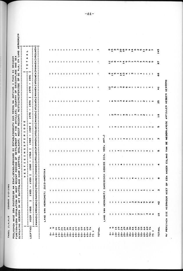 Censuspublikatie B.13 Enige kenmerken van de bevolkingen van St.Eustatius en Saba - Page 61