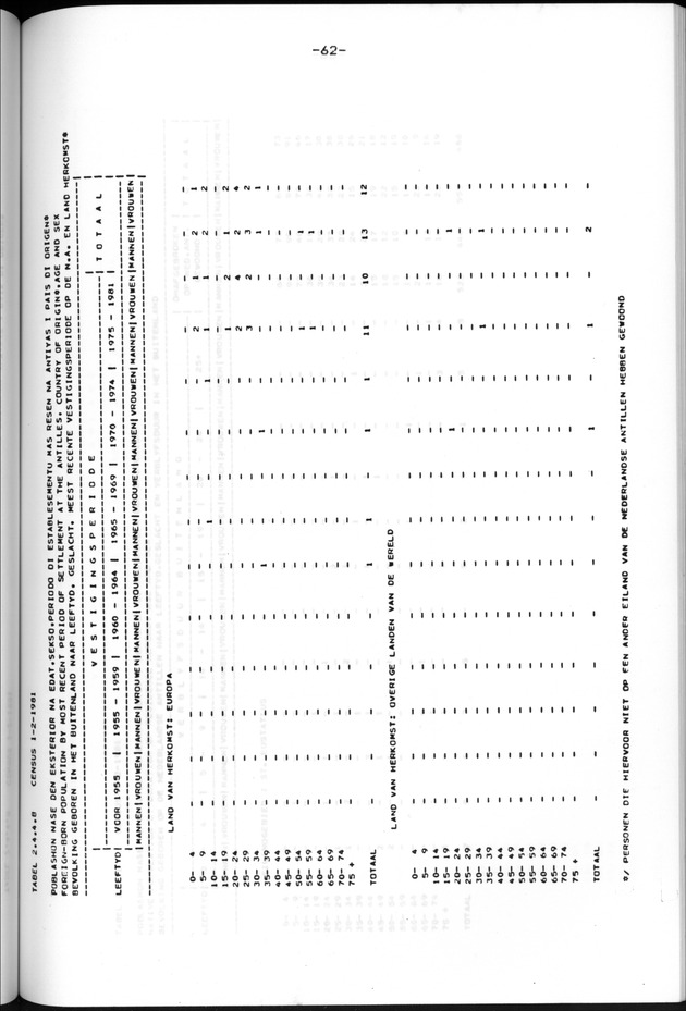 Censuspublikatie B.13 Enige kenmerken van de bevolkingen van St.Eustatius en Saba - Page 62