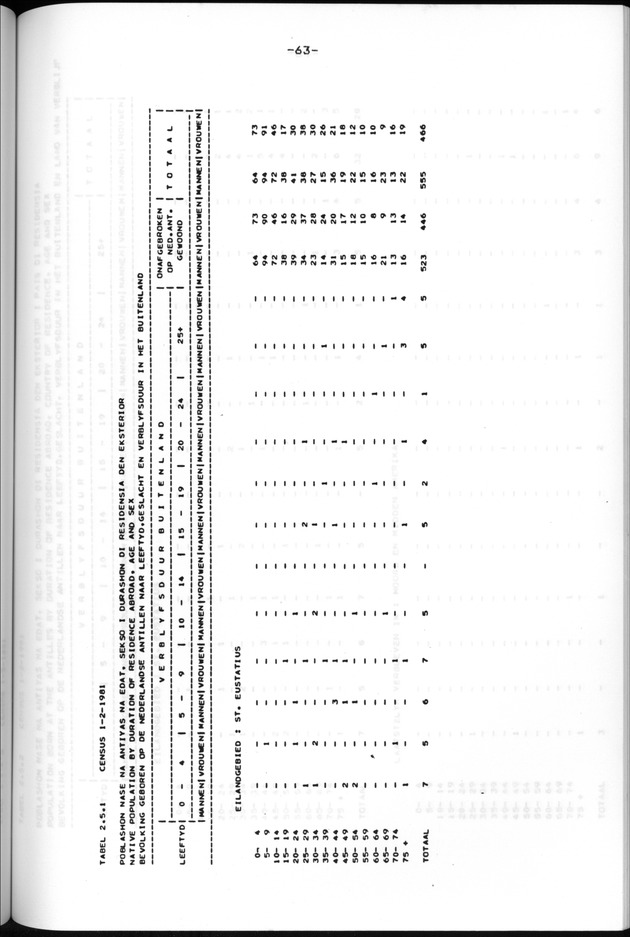 Censuspublikatie B.13 Enige kenmerken van de bevolkingen van St.Eustatius en Saba - Page 63