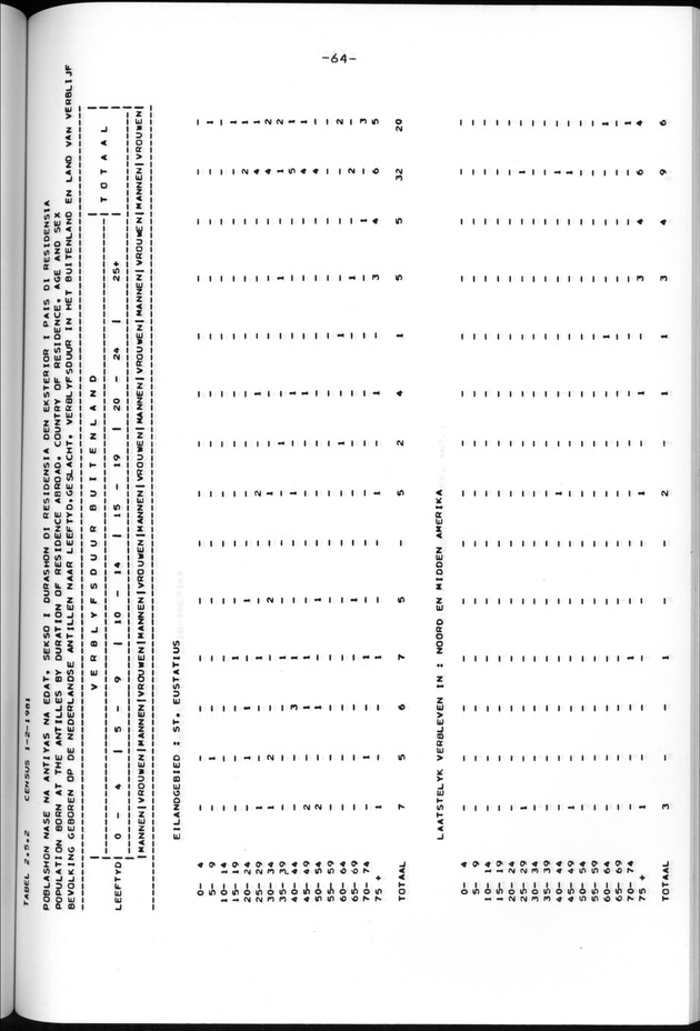 Censuspublikatie B.13 Enige kenmerken van de bevolkingen van St.Eustatius en Saba - Page 64