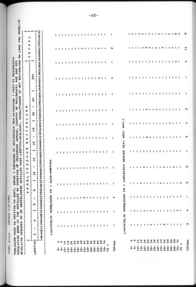 Censuspublikatie B.13 Enige kenmerken van de bevolkingen van St.Eustatius en Saba - Page 65
