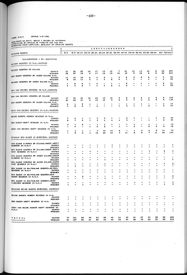 Censuspublikatie B.13 Enige kenmerken van de bevolkingen van St.Eustatius en Saba - Page 68