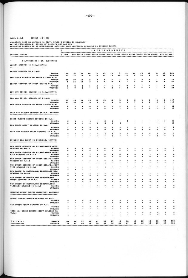 Censuspublikatie B.13 Enige kenmerken van de bevolkingen van St.Eustatius en Saba - Page 69