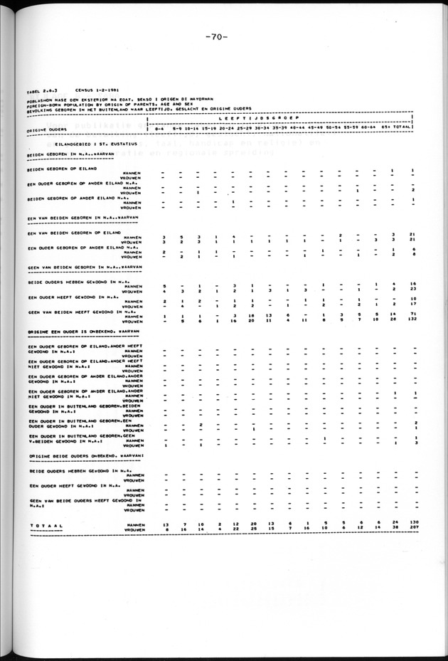 Censuspublikatie B.13 Enige kenmerken van de bevolkingen van St.Eustatius en Saba - Page 70
