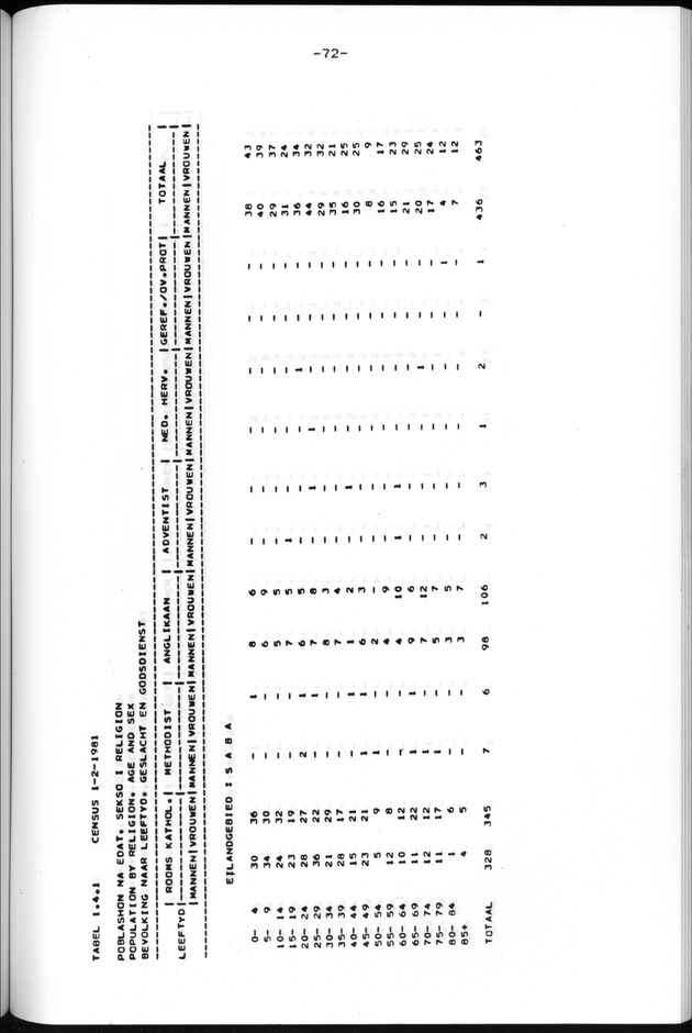 Censuspublikatie B.13 Enige kenmerken van de bevolkingen van St.Eustatius en Saba - Page 72