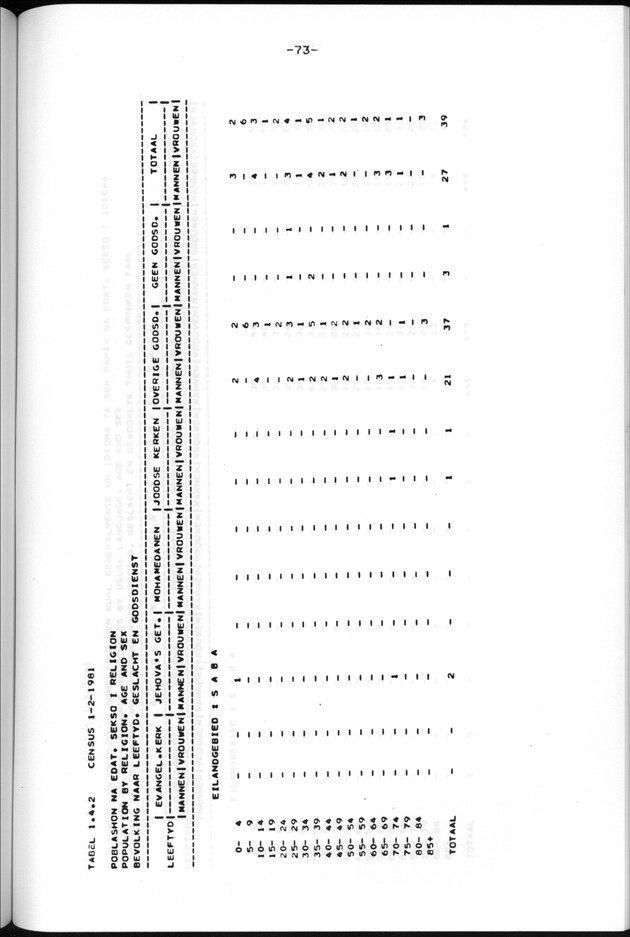 Censuspublikatie B.13 Enige kenmerken van de bevolkingen van St.Eustatius en Saba - Page 73