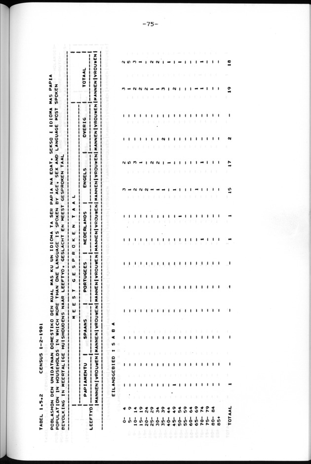 Censuspublikatie B.13 Enige kenmerken van de bevolkingen van St.Eustatius en Saba - Page 75