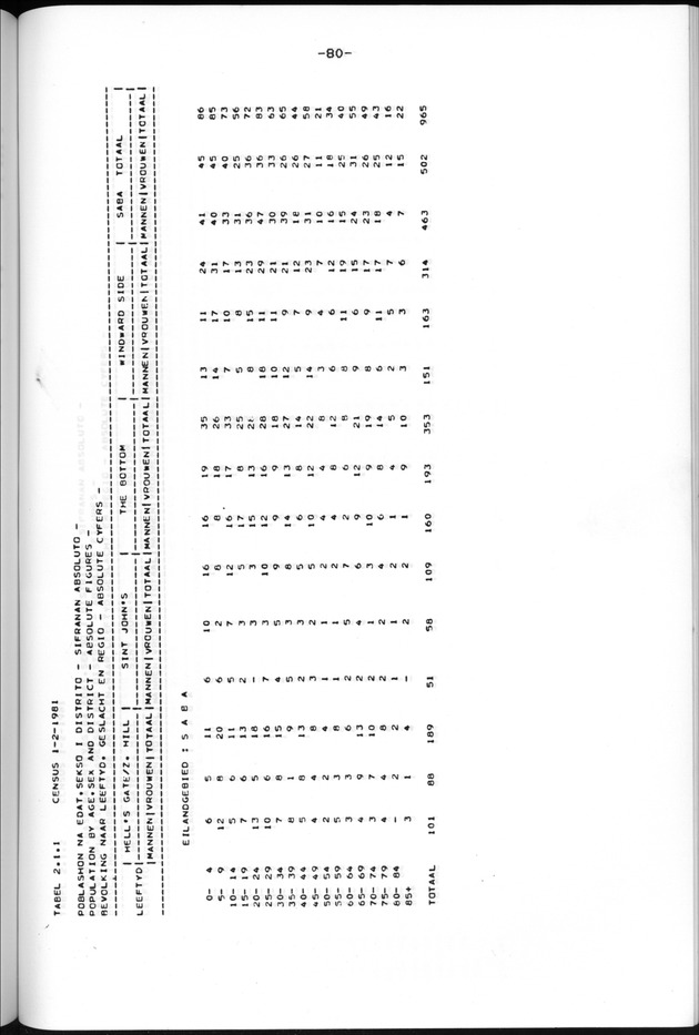 Censuspublikatie B.13 Enige kenmerken van de bevolkingen van St.Eustatius en Saba - Page 80