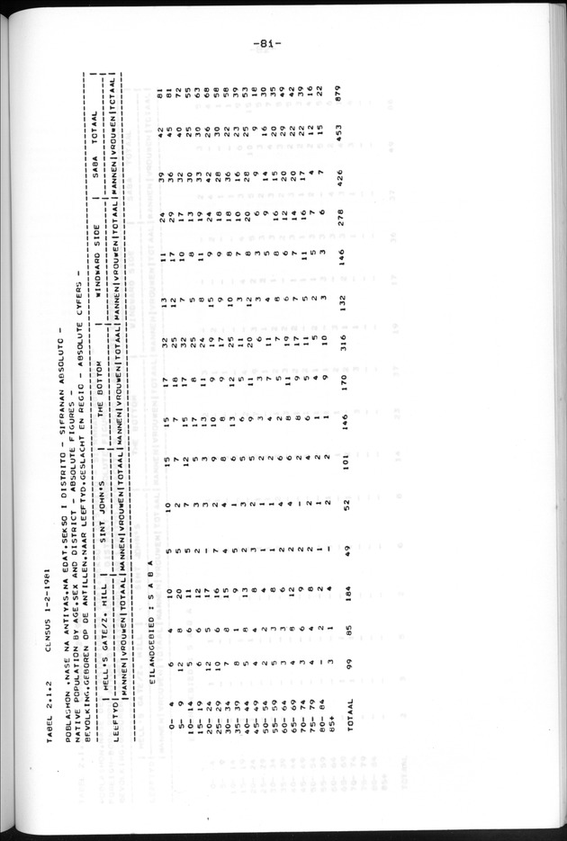 Censuspublikatie B.13 Enige kenmerken van de bevolkingen van St.Eustatius en Saba - Page 81