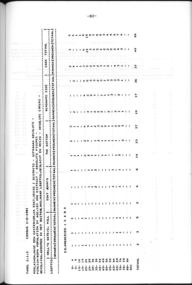 Censuspublikatie B.13 Enige kenmerken van de bevolkingen van St.Eustatius en Saba - Page 82