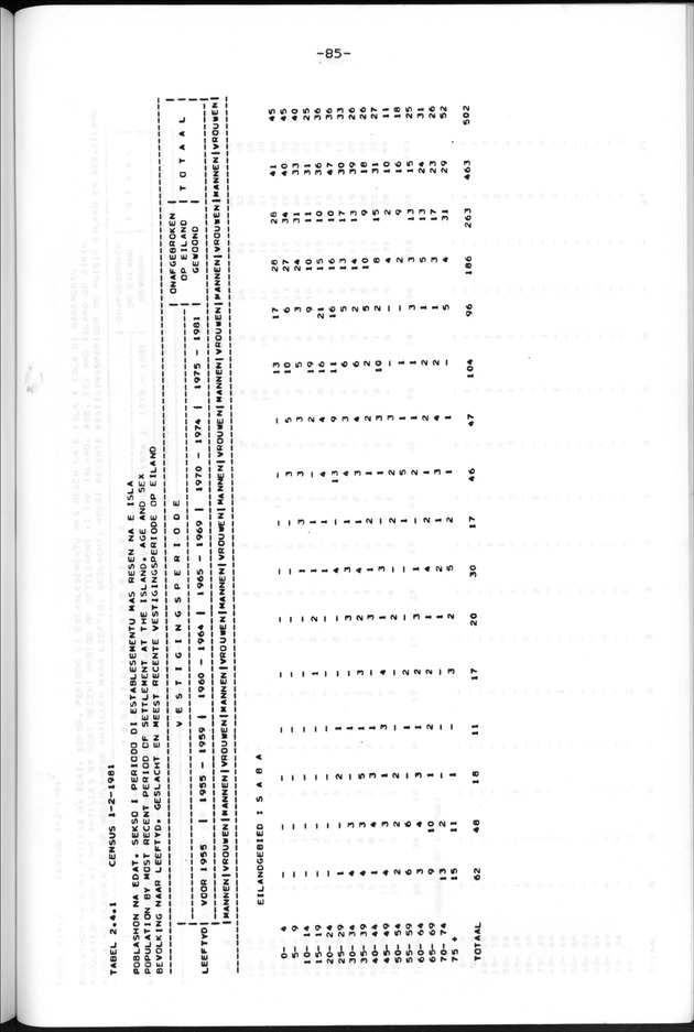 Censuspublikatie B.13 Enige kenmerken van de bevolkingen van St.Eustatius en Saba - Page 85