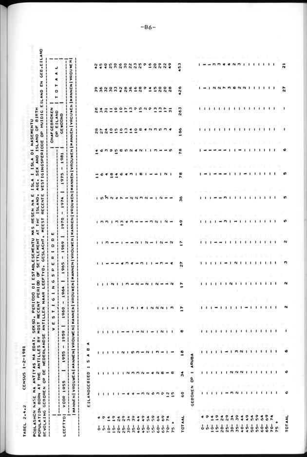 Censuspublikatie B.13 Enige kenmerken van de bevolkingen van St.Eustatius en Saba - Page 86