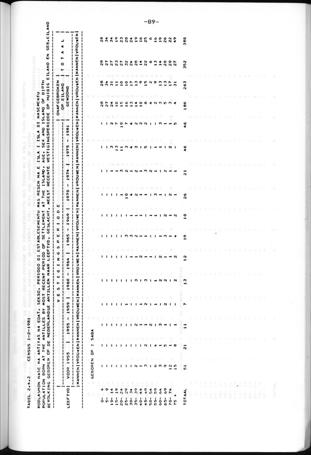 Censuspublikatie B.13 Enige kenmerken van de bevolkingen van St.Eustatius en Saba - Page 89