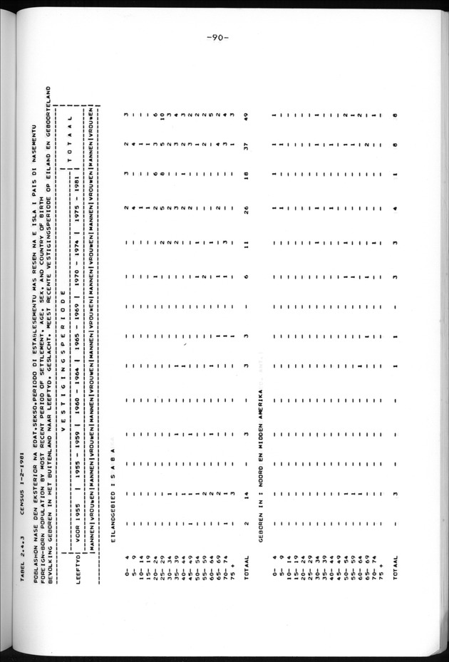 Censuspublikatie B.13 Enige kenmerken van de bevolkingen van St.Eustatius en Saba - Page 90
