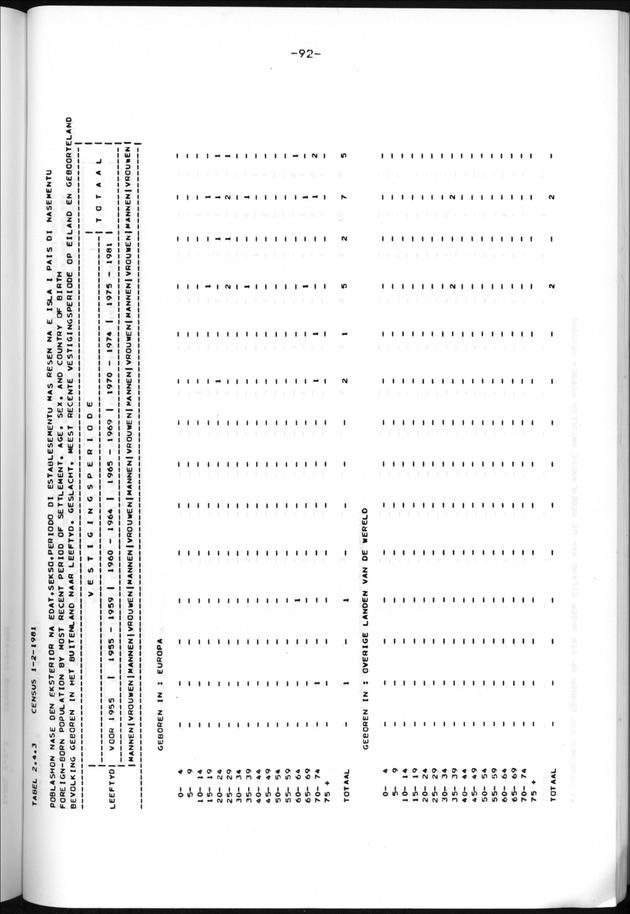 Censuspublikatie B.13 Enige kenmerken van de bevolkingen van St.Eustatius en Saba - Page 92