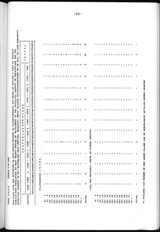 Censuspublikatie B.13 Enige kenmerken van de bevolkingen van St.Eustatius en Saba - Page 93