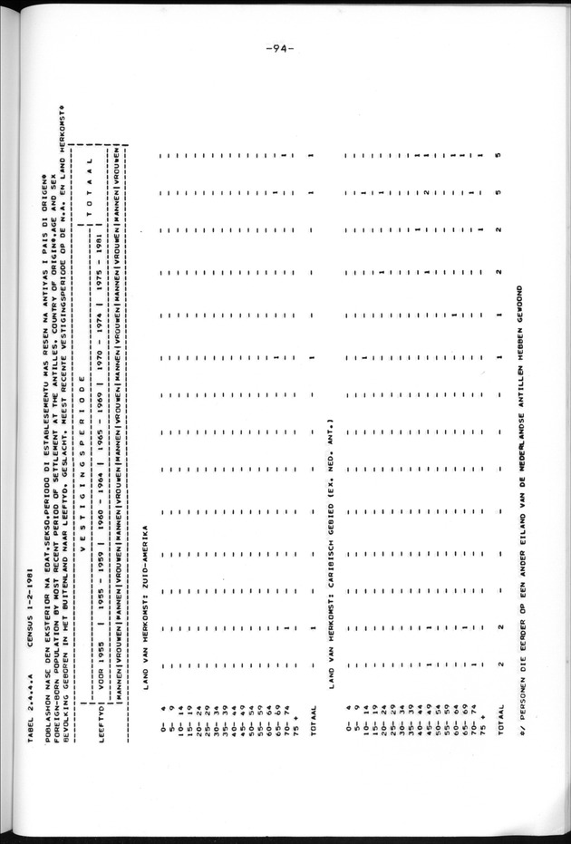 Censuspublikatie B.13 Enige kenmerken van de bevolkingen van St.Eustatius en Saba - Page 94