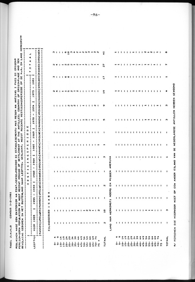 Censuspublikatie B.13 Enige kenmerken van de bevolkingen van St.Eustatius en Saba - Page 96
