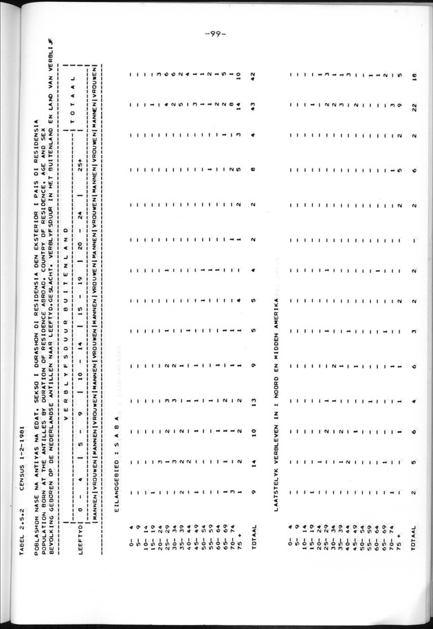 Censuspublikatie B.13 Enige kenmerken van de bevolkingen van St.Eustatius en Saba - Page 99