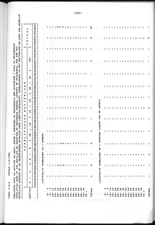 Censuspublikatie B.13 Enige kenmerken van de bevolkingen van St.Eustatius en Saba - Page 101
