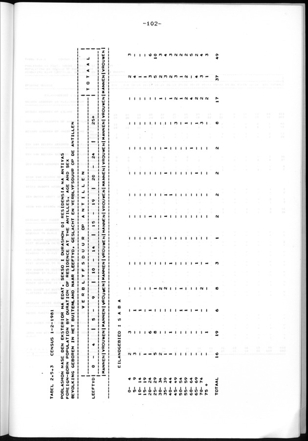 Censuspublikatie B.13 Enige kenmerken van de bevolkingen van St.Eustatius en Saba - Page 102