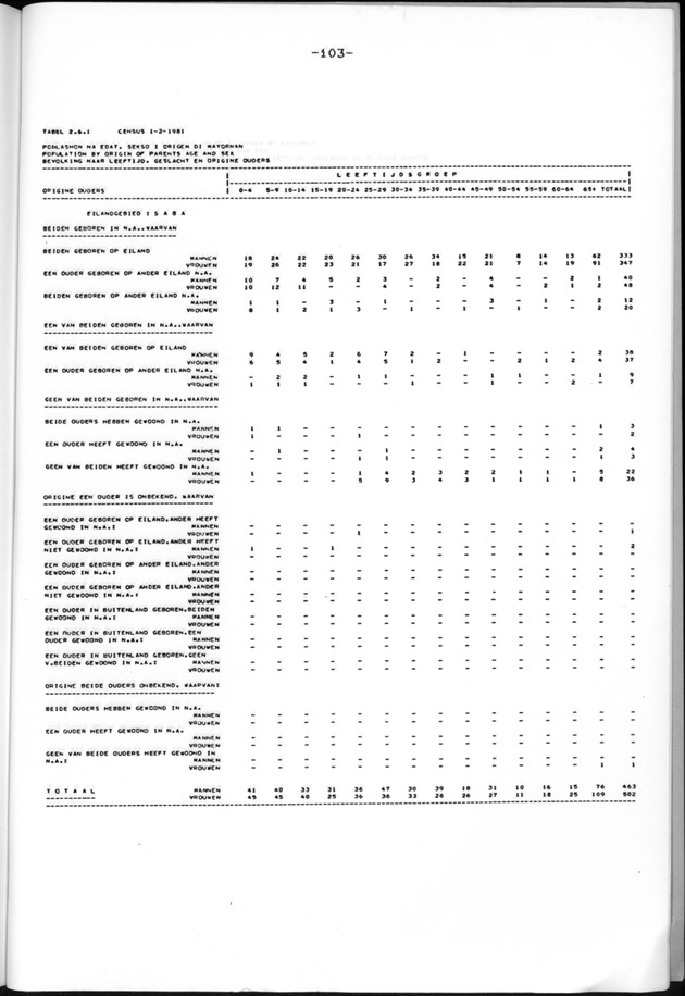 Censuspublikatie B.13 Enige kenmerken van de bevolkingen van St.Eustatius en Saba - Page 103