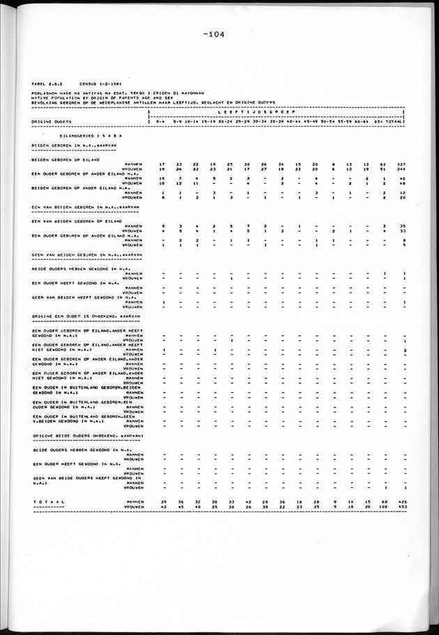 Censuspublikatie B.13 Enige kenmerken van de bevolkingen van St.Eustatius en Saba - Page 104