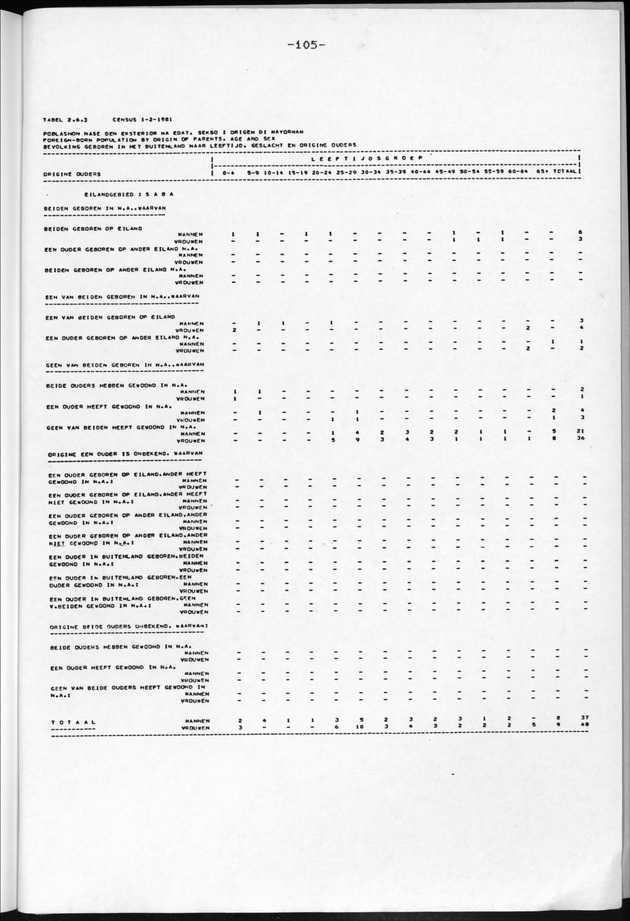 Censuspublikatie B.13 Enige kenmerken van de bevolkingen van St.Eustatius en Saba - Page 105