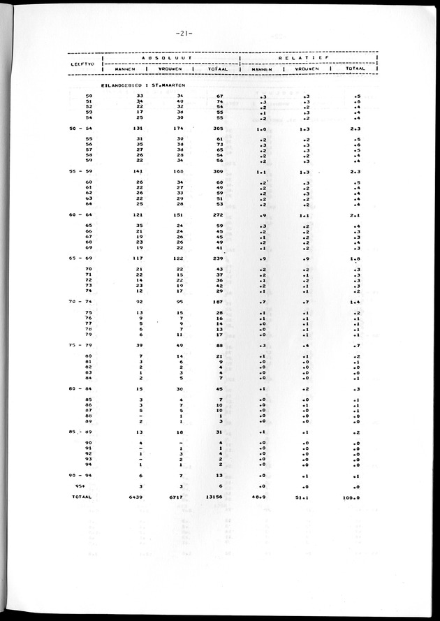 Geselecteerde tabellen - Page 21