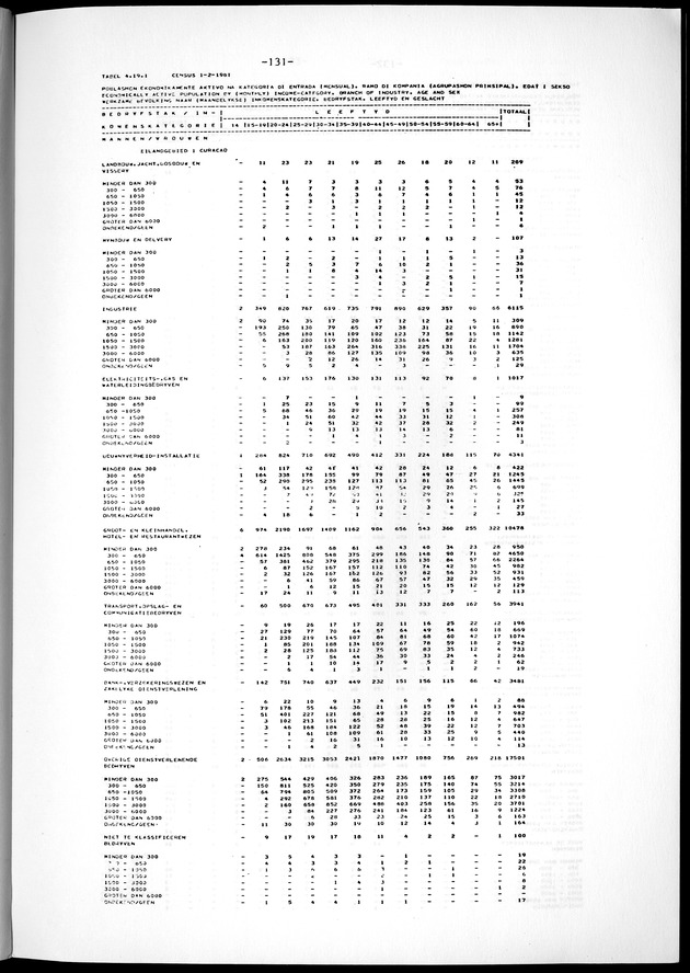 Geselecteerde tabellen - Page 131