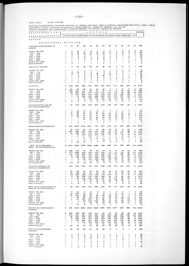 Geselecteerde tabellen - Page 135