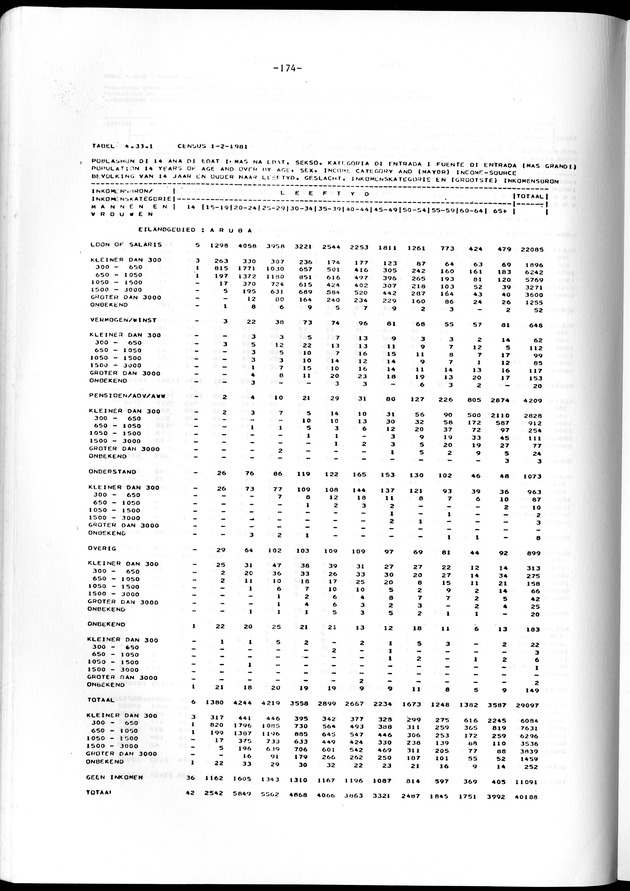 Geselecteerde tabellen - Page 174